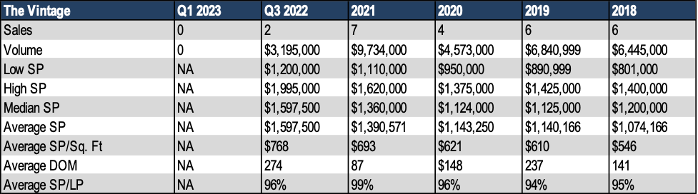 Whaler at Kaanapali Sales History Stats